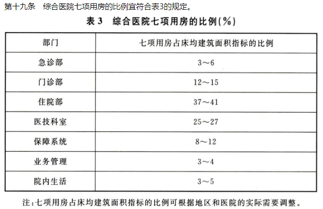 醫(yī)療建筑設(shè)計基礎(chǔ) ——“七項用房指標”詳解